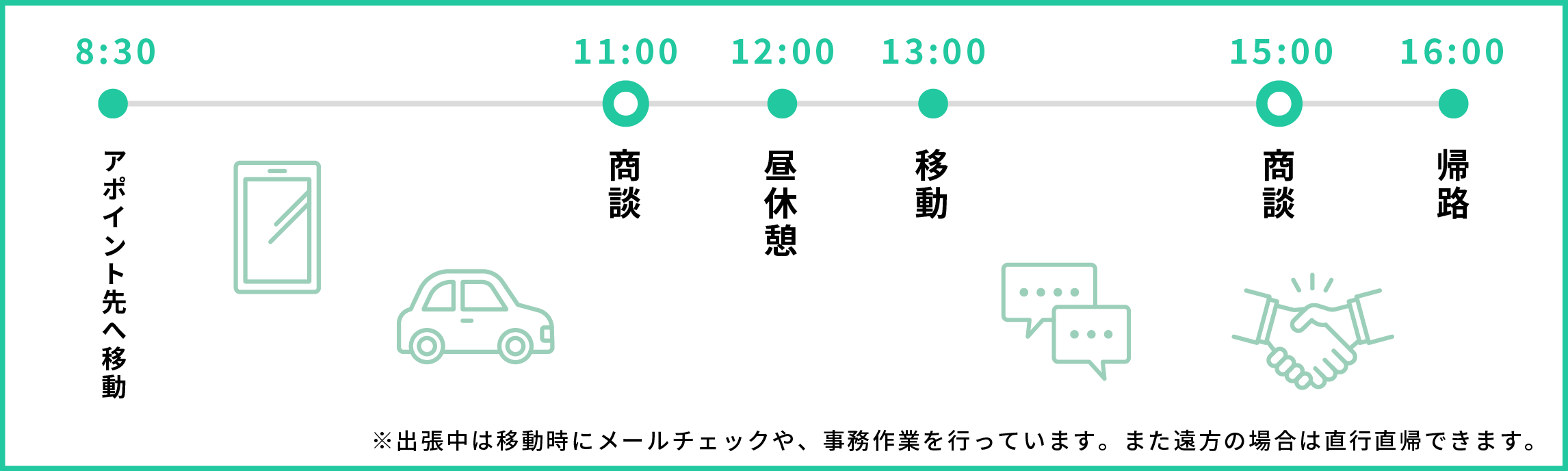 営業統括部1日の流れ