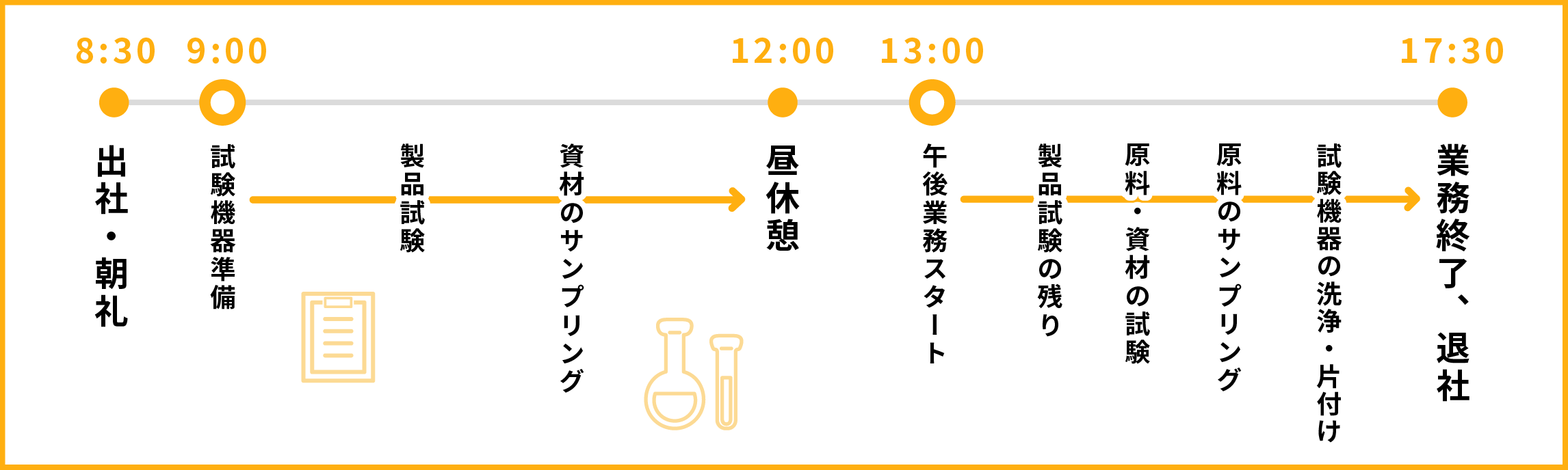品質管理部1日の流れ